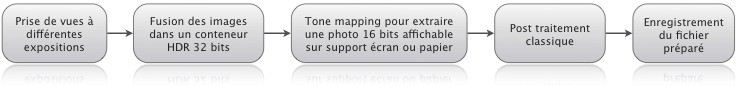 Processus de création d'une image HDR